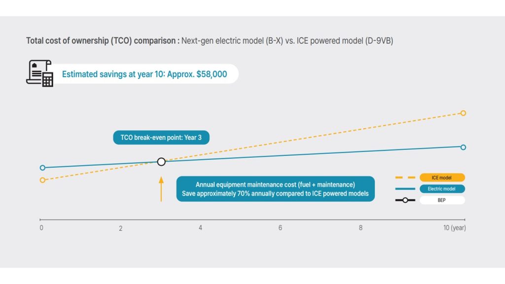 TCO comparison chart showing Hyundai B-X electric forklift vs diesel ICE model over 10 years, with break-even at Year 3 and $58,000 estimated savings